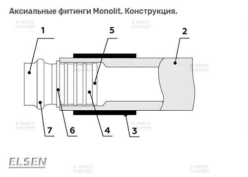 Конструкция аксиальных фитингов ELSEN Monolit