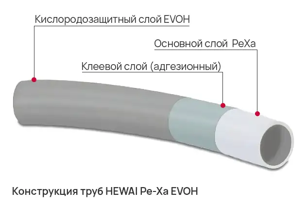 Конструкция трубы HEWAI PE-Xa/EVOH 