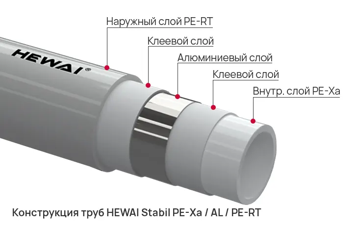 Конструкция трубы HEWAI Stabil PE-Xa/Al/PE-RT