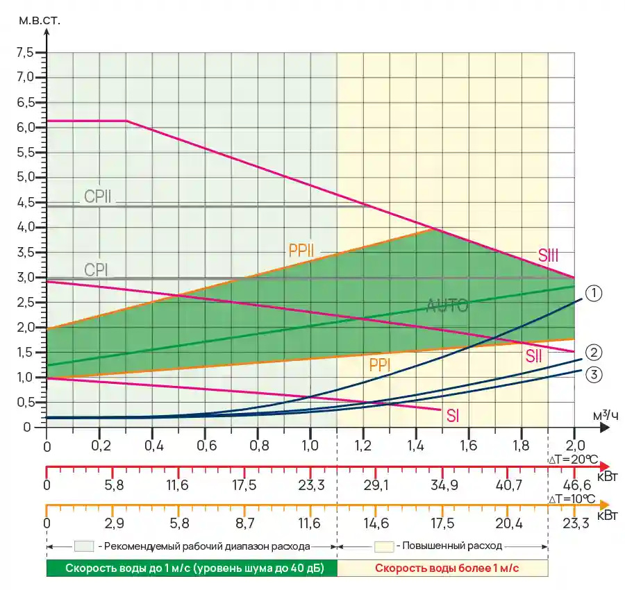  Гидравлические характеристики насосных групп