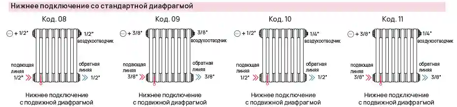 Нижнее подключение со стандартной диафрагмой радиаторов TESI
