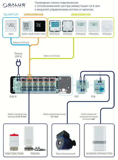 Проводная схема подключения с использованием центра коммутации SALUS KL06-M