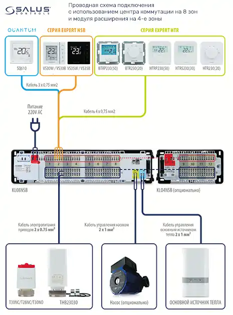 Проводная схема подключения с использованием центра коммутации SALUS KL08NSB, на 8 зон и модуля расширения KL04NSB на 4-е зоны