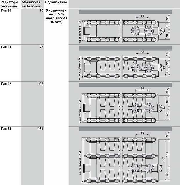 Типоразмеры стальных панельных радиаторов VIESSMANN