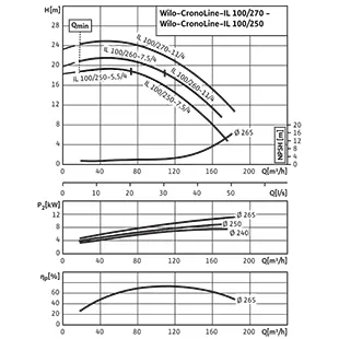 Насос Wilo IL 100/270-11/4. График