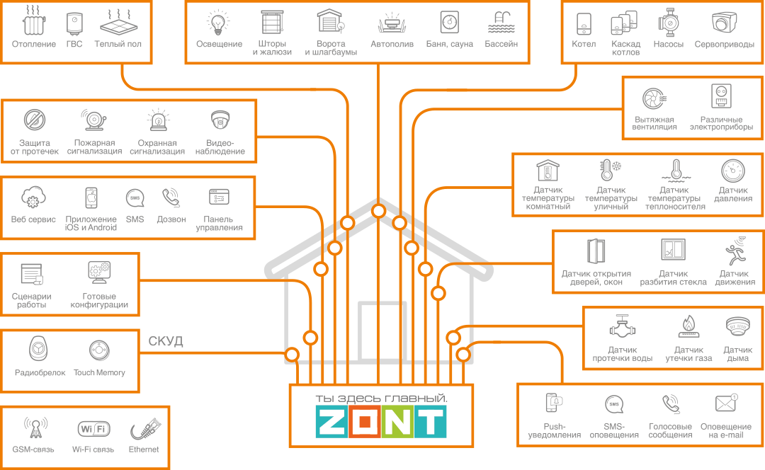 Возможности оборудования ZONT